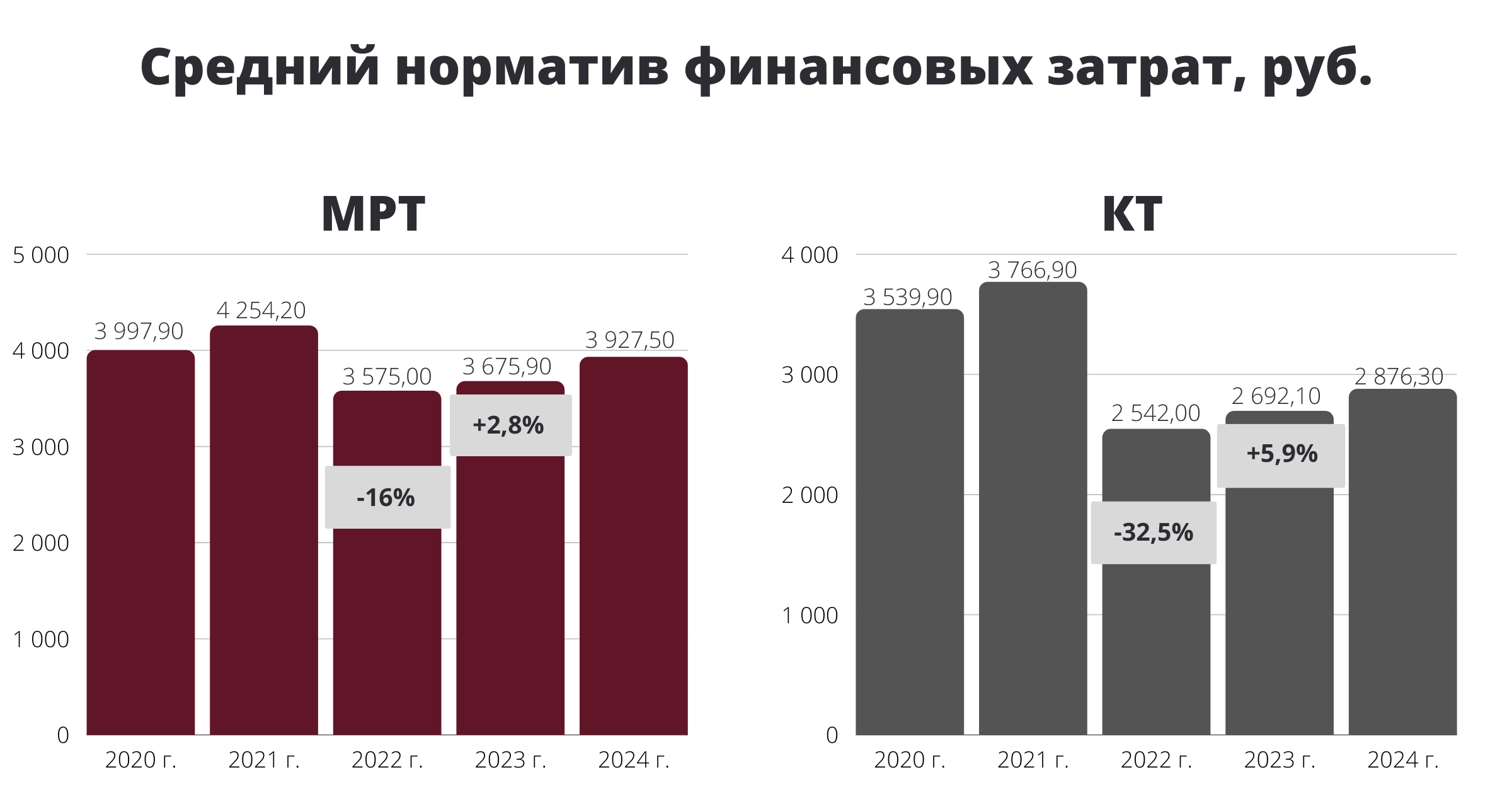 Тарифы на контрасте: как в России оплачиваются КТ и МРТ