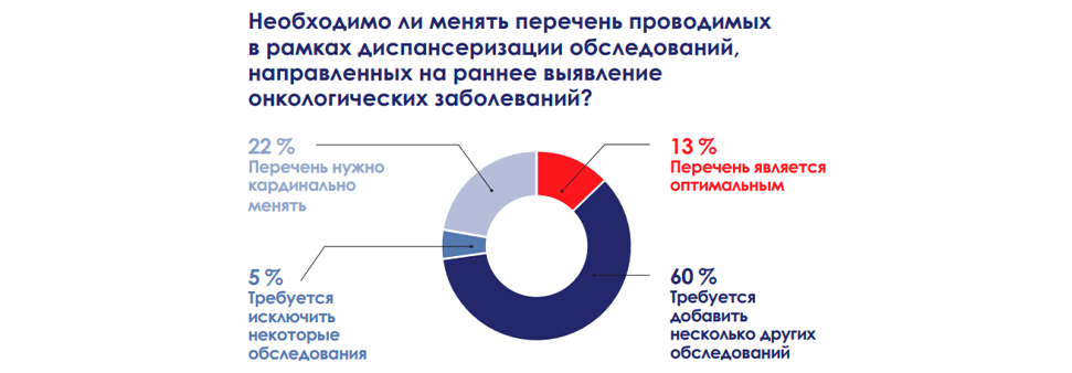 Онконастороженность: практика регионов по раннему выявлению ЗНО