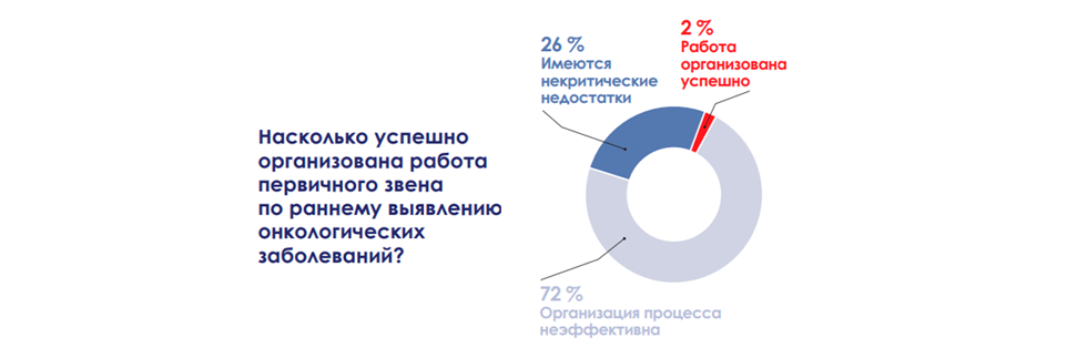 Онконастороженность: практика регионов по раннему выявлению ЗНО