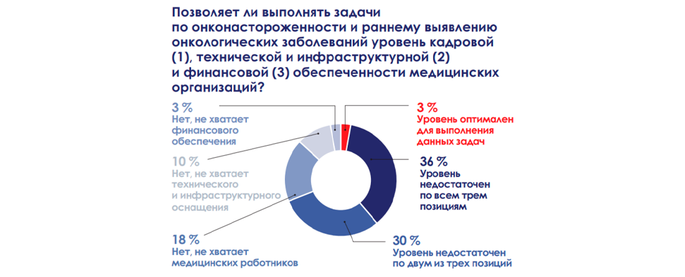 Онконастороженность: практика регионов по раннему выявлению ЗНО