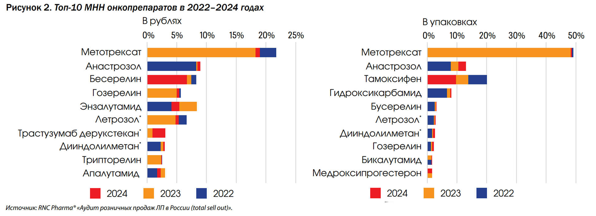 Российский розничный рынок противоопухолевых препаратов в 2024 году