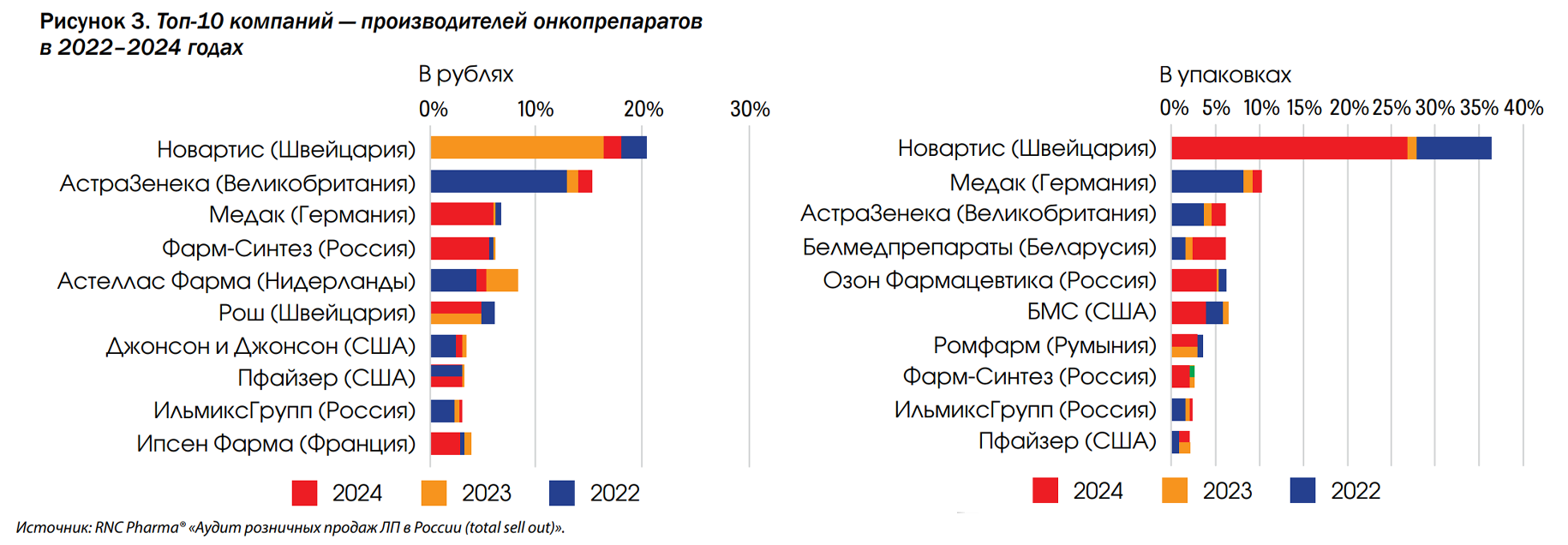 Российский розничный рынок противоопухолевых препаратов в 2024 году