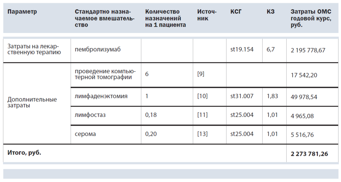 Оценка экономических последствий участия пациентов в клинических исследованиях
