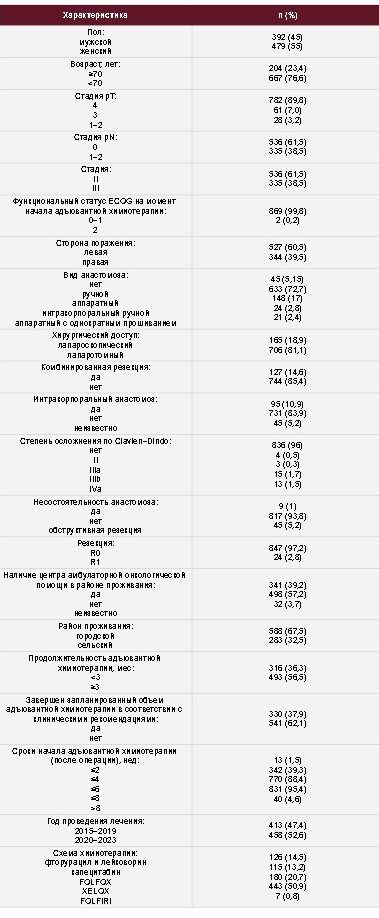 Оптимальные сроки начала адъювантной химиотерапии у больных раком ободочной кишки: данные реальной клинической практики